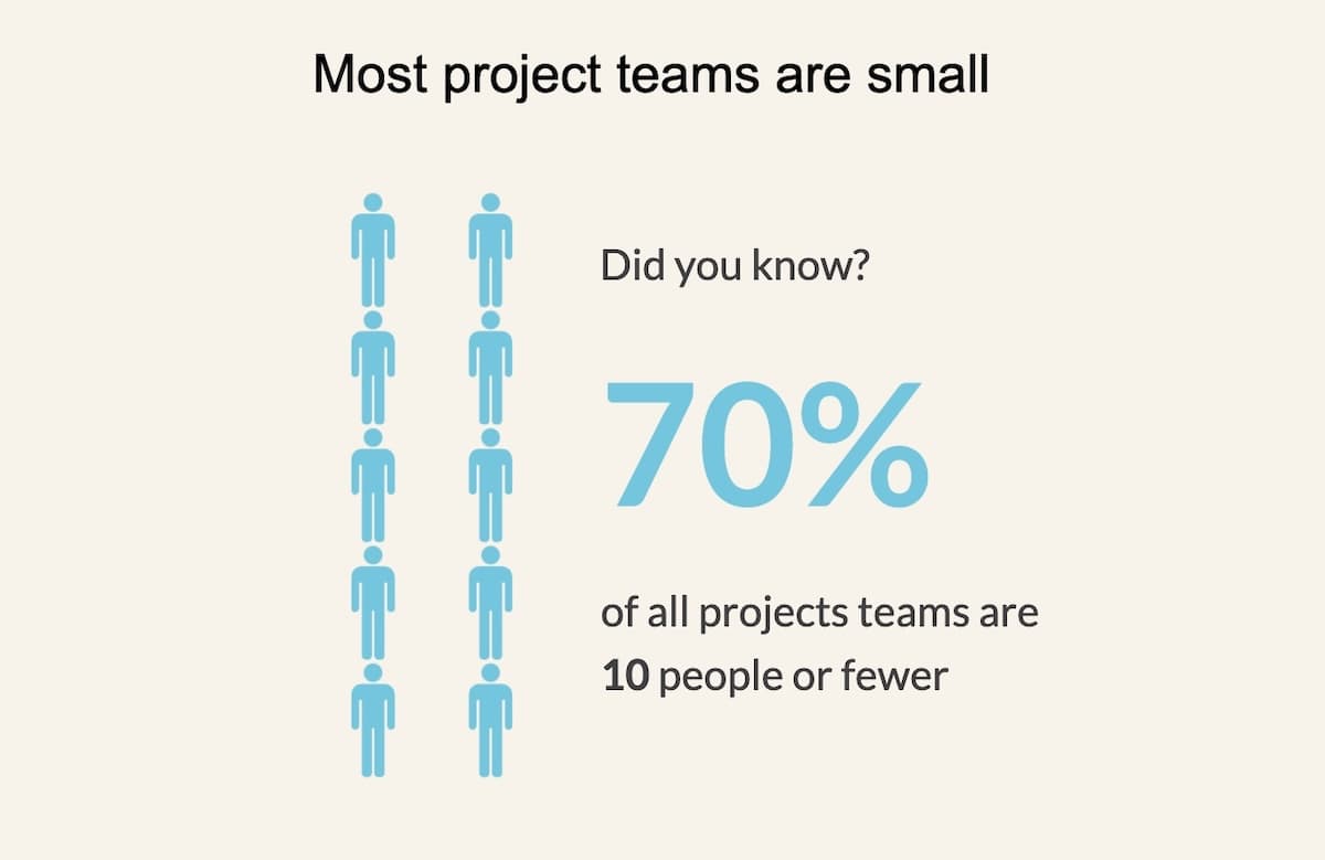 Project management statistics