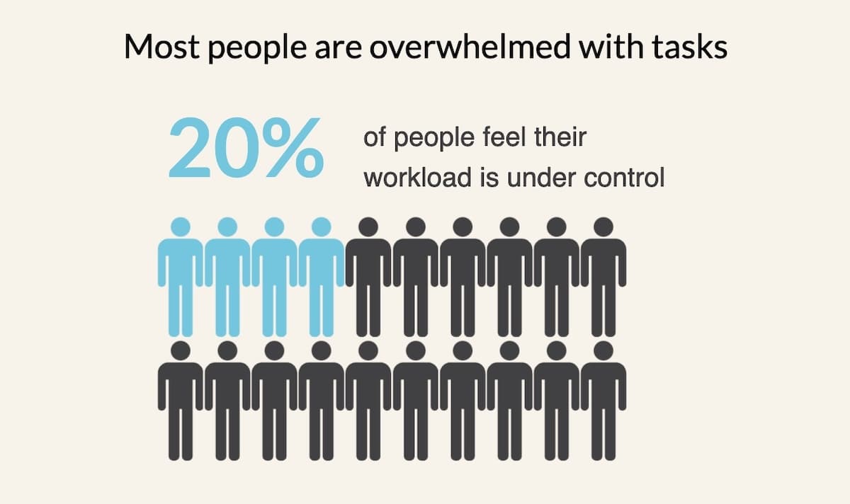 Task management statistics